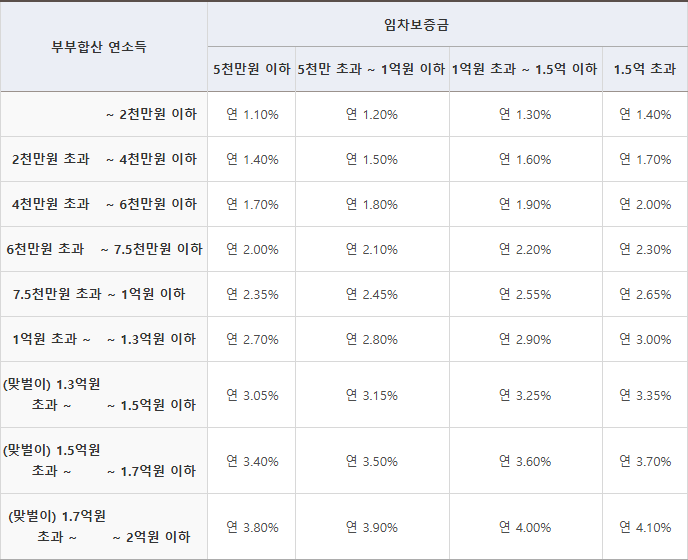신생아 특례 버팀목 대출, 신생아 특례 대출, 신생아 버팀목대출, 기금대출, 신생아 특례 전세자금 대출, 버팀목전세자금대출, 신생아 전세 대출