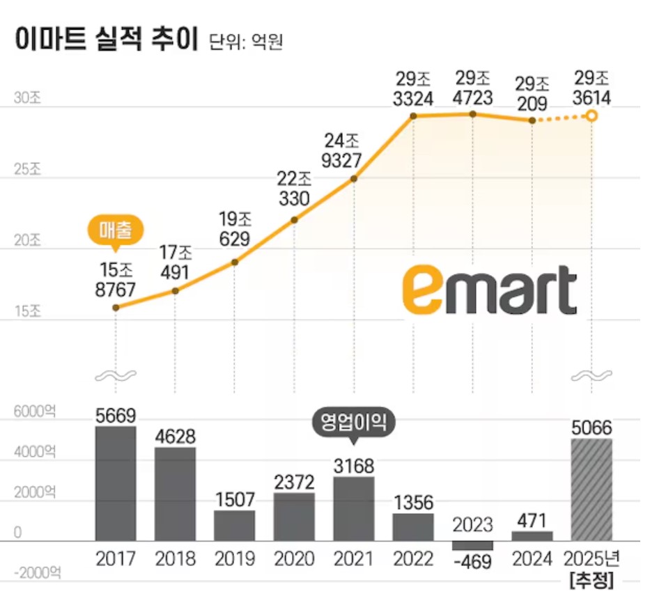 이마트 8년 만에 영업익 5000억원 돌파 전망 - 정용진표 체질 개선 효과 드디어