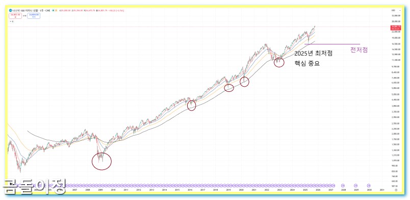 화폐 중요한 순간 완벽 해석, 비트코인과 나스닥의 엇박자 이유