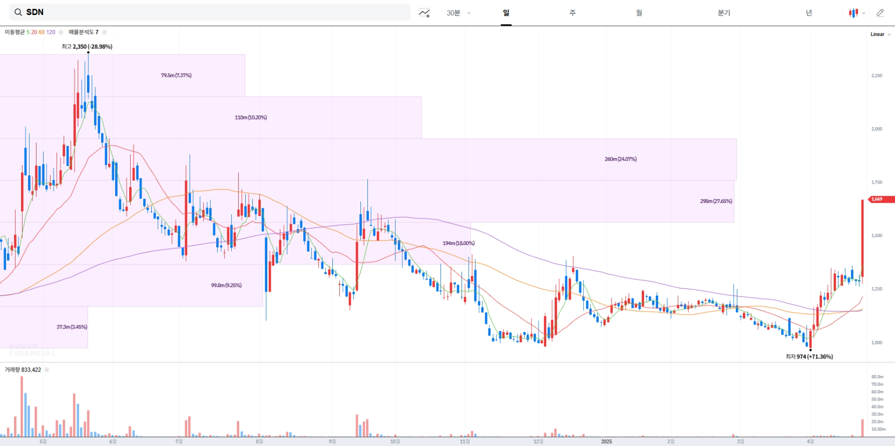 SDN 매물대 차트