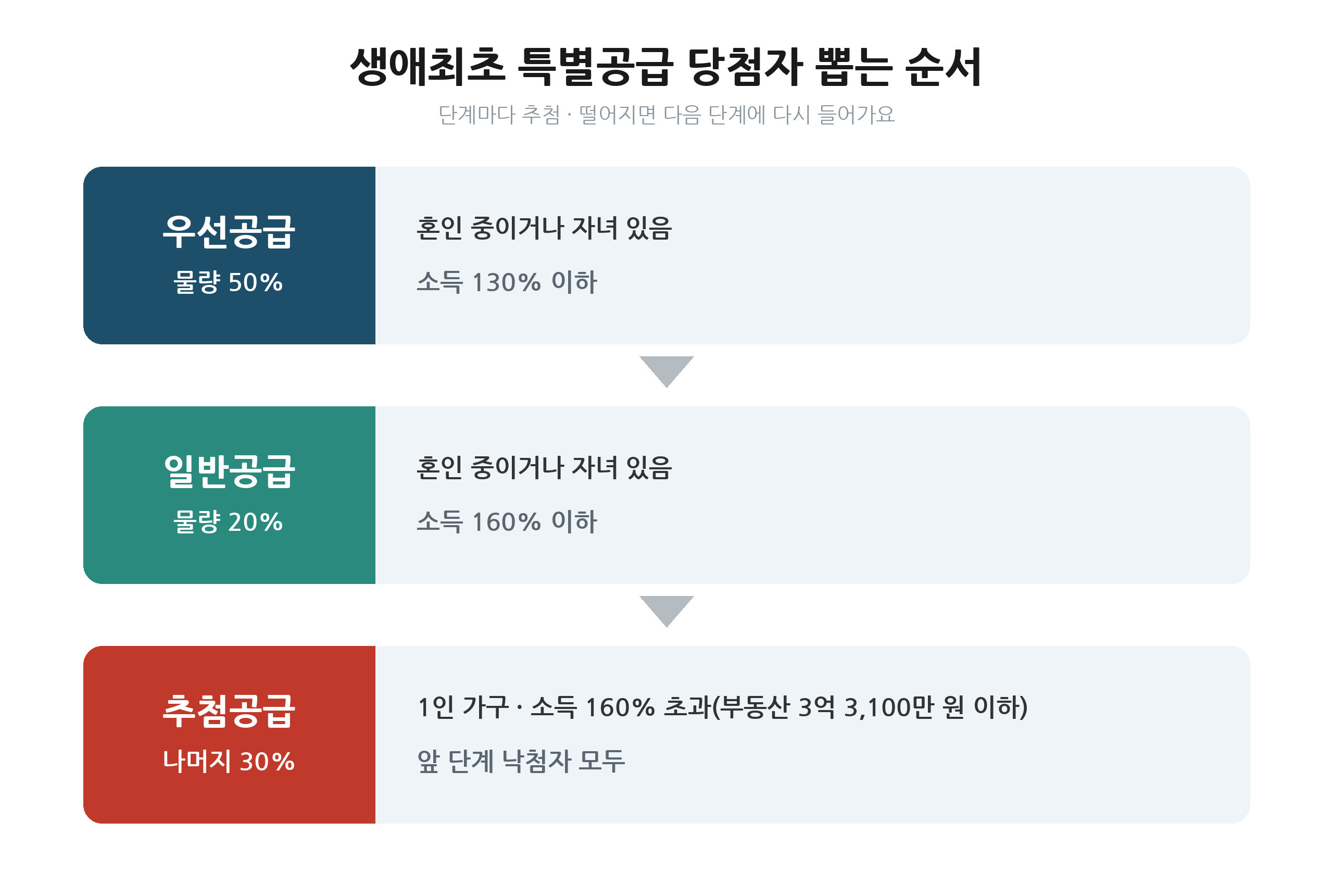생애최초 특별공급 당첨자 선정 순서: 우선공급 50%, 일반공급 20%, 추첨공급 30%