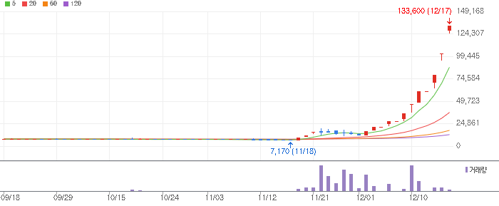 동양고속 주식 차트 이미지