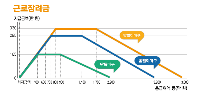 2024 근로장려금