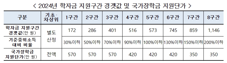 2024년 학자금 지원구간 국가장학금 지원단가
