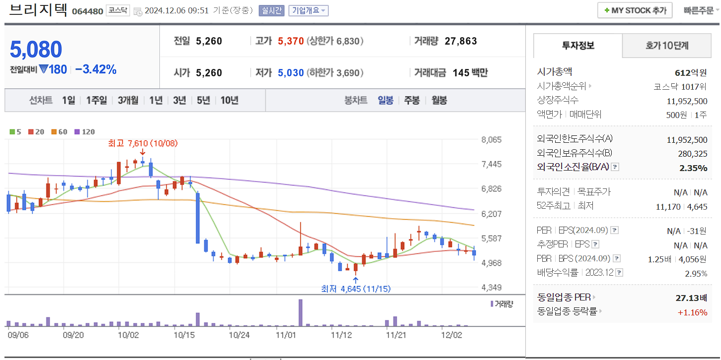 안철수 관련주 브리지텍 일봉 차트