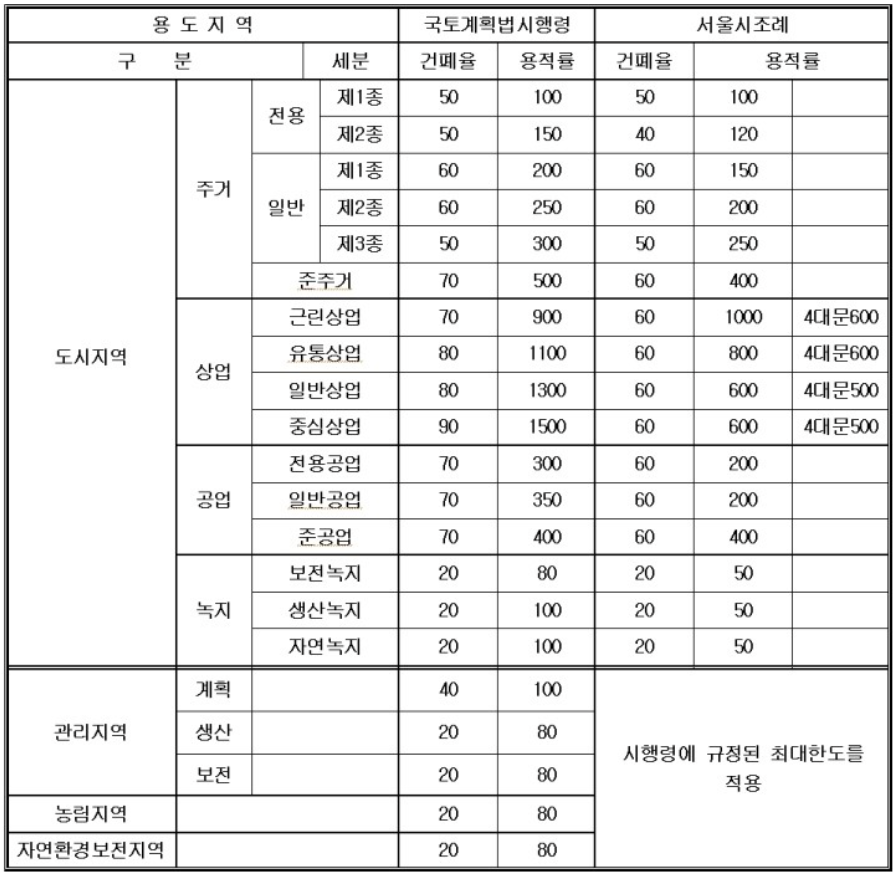토지 용도지역의 구분