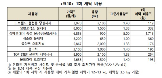 의류용 중성세제 추천 - 가격 비교
