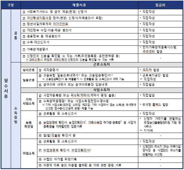 청년내일저축계좌-제출서류