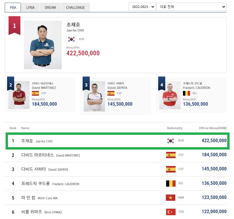 PBA 투어 남자 당구선수 상금 랭킹 - 1위 조재호, 2위 마르티네스, 3위 사파타, 4위 쿠드롱