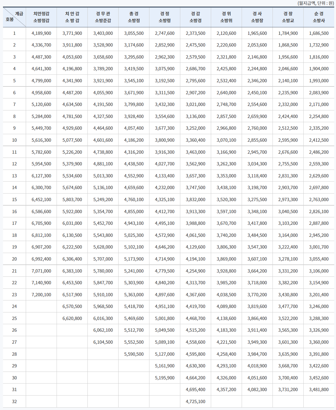 경찰공무원 봉급표