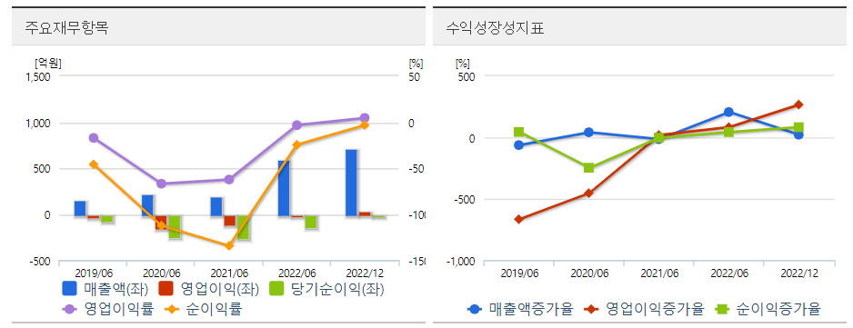 티엔엔터테인먼트 주요재무차트