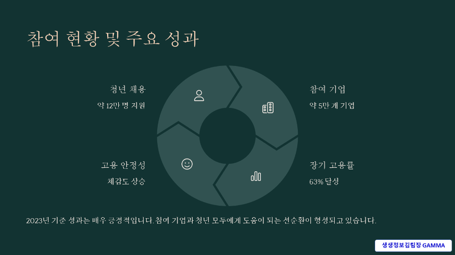 청년일자리 도약 장려금 2025 내용 확인 /주요 성과