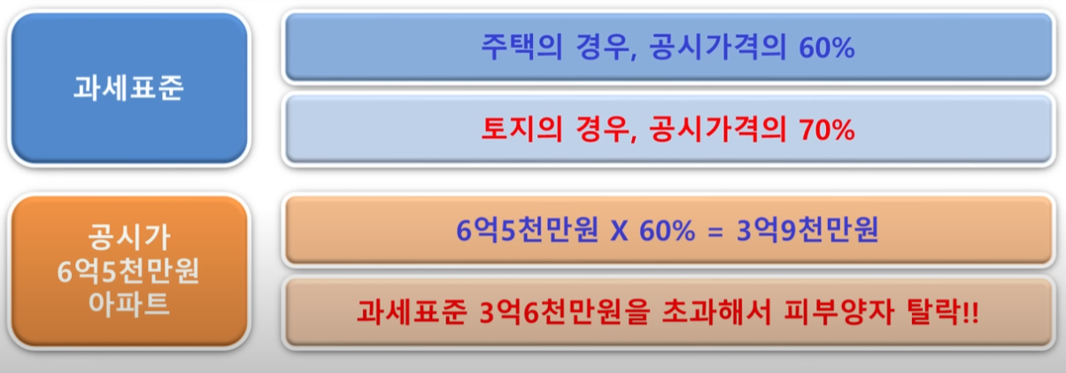 과세표준