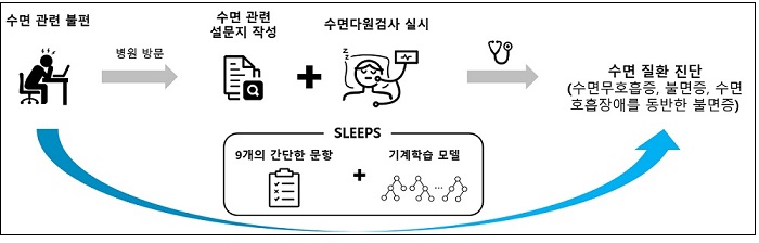 AI로&nbsp;간단한 수면질환 검사 해보세요!: 카이스트 Predicting the Risk of Sleep Disorders Using a Machine Learning-Based Simple Questionnaire: Development and Validation Study