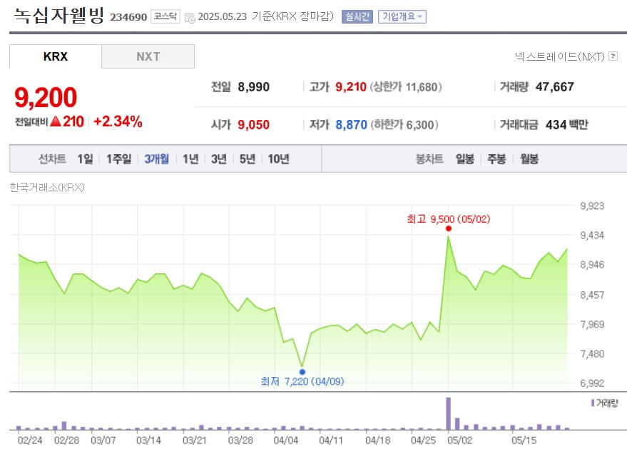 녹십자웰빙 주가