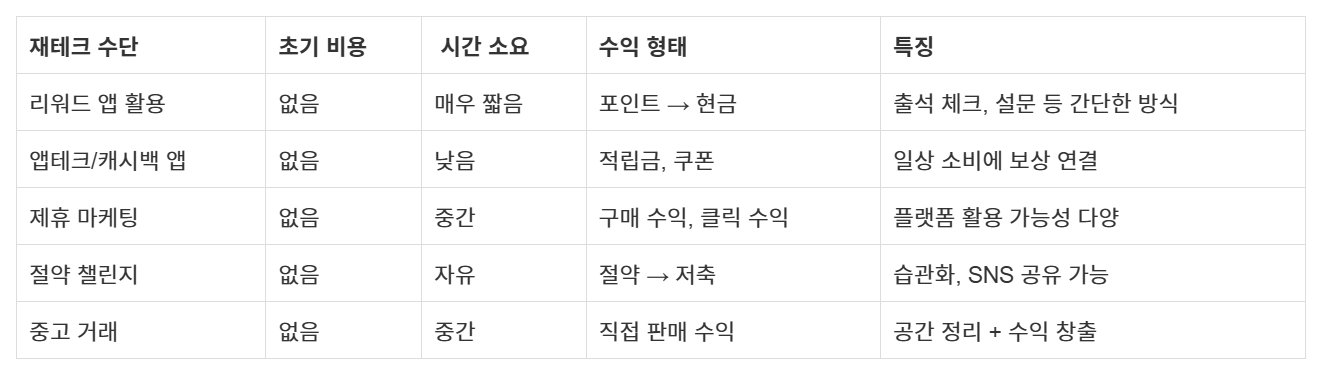 집에서 시작하는 무자본 재테크: 생활비가 수익으로 바뀌는 순간 요약 정리 표