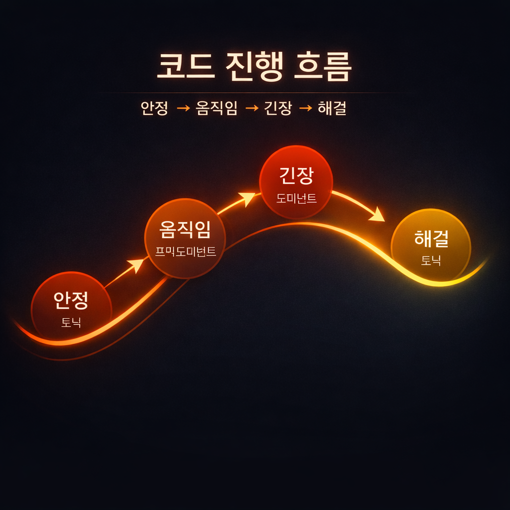 코드는 외우기보다 흐름으로 보면 훨씬 쉽게 이해됩니다