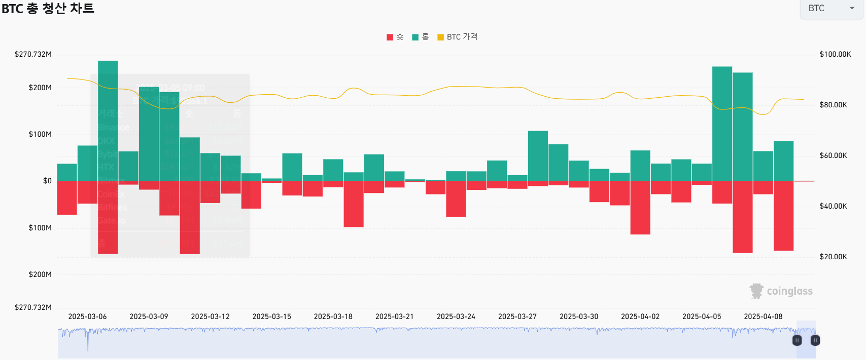 출처 : 코인글라스. BTC 총 청산 챠트