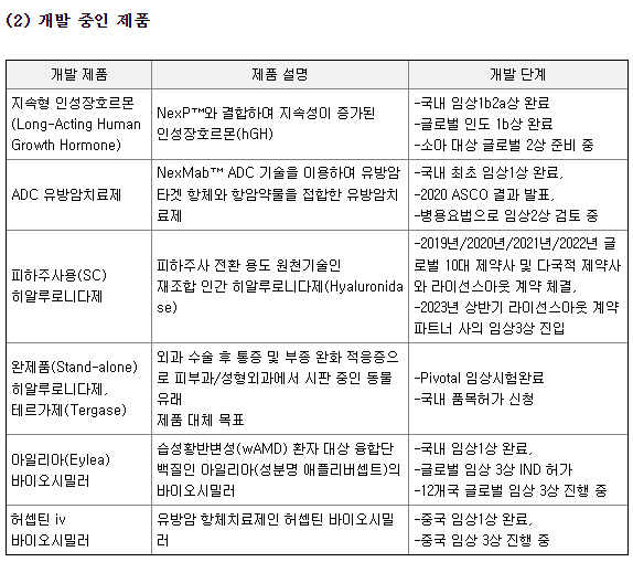 알테오젠 개발중인 제품 현황