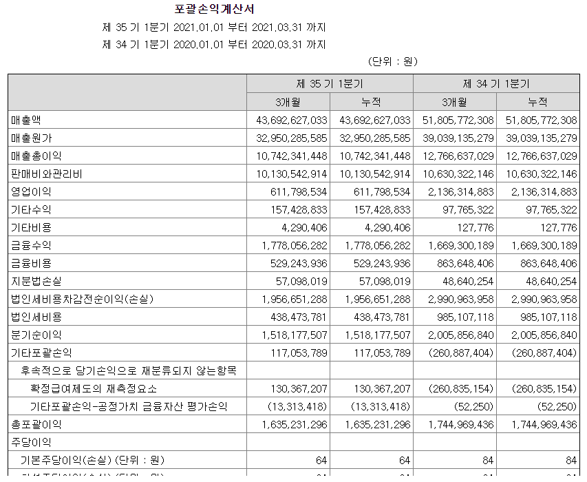 경보제약1분기영업이익