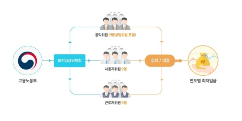 최저임금을 결정하기 위한 위원회 구성