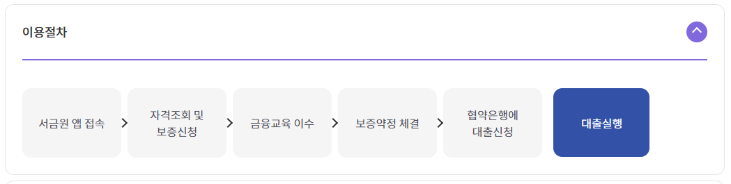 최저신용자 특례보증 대출 ; 지원대상 지원내용 신청방법