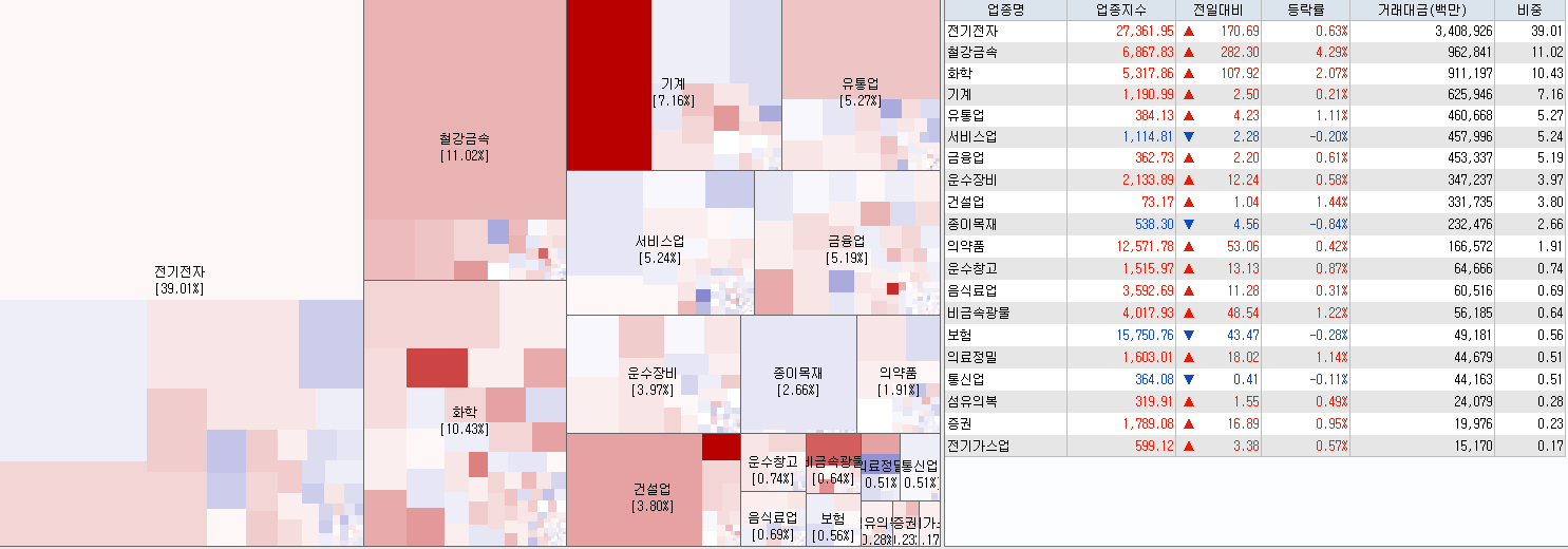 9.5 전일 코스피 업종현황
