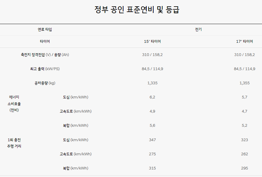 2025 캐스퍼 일렉트릭 : 정보 제원 가격 모의견적 중고시세(2023·2022) 오너평가 정비주기 모델 비교