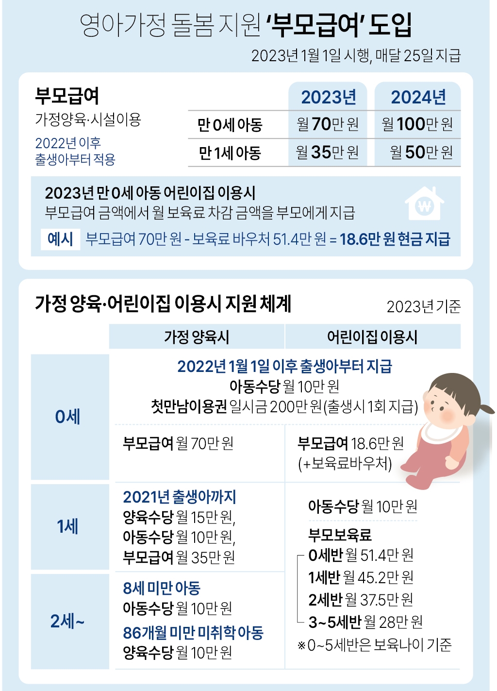 2023년 1월 1일부터 시작되는 부모급여 주요내용