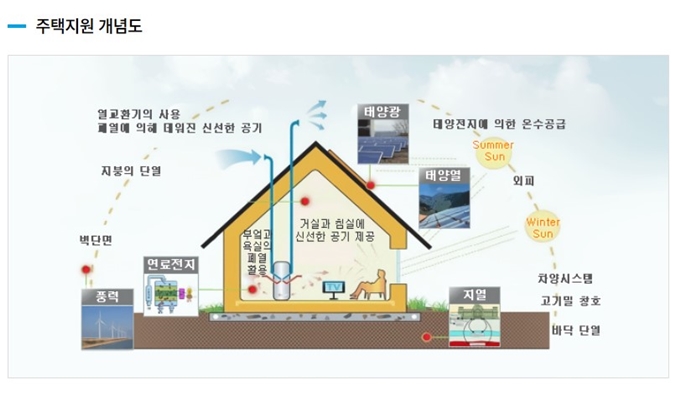 한국에너지공단 그린홈