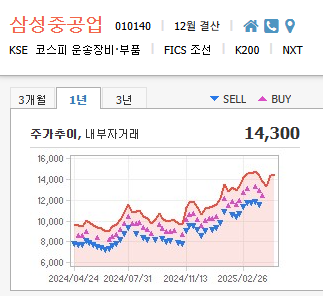 삼성중공업 주가 전망