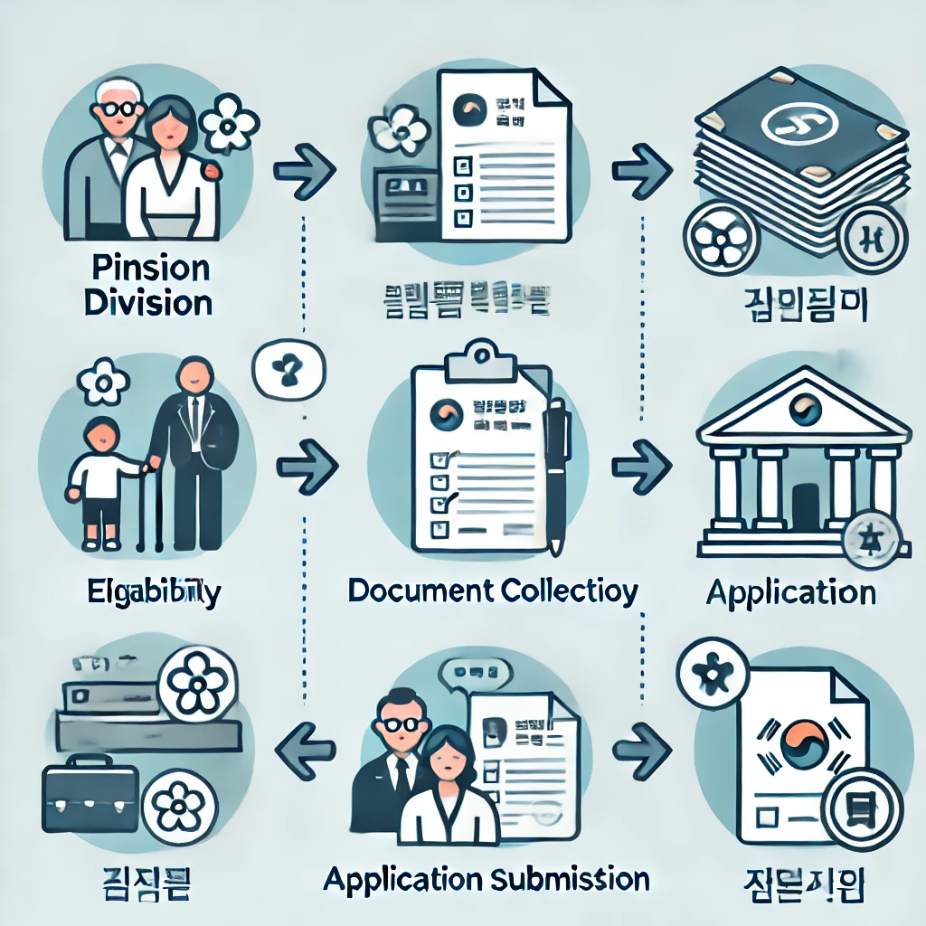 이혼시 국민연금 분할