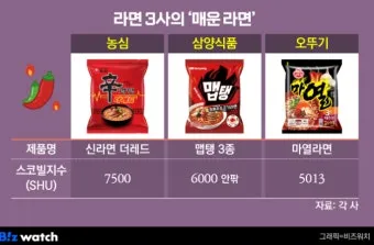 매운 라면 스코빌 지수 비교 신라면 열라면 불닭_14