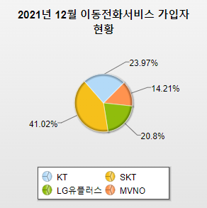 이동전화-서비스-가입자-현황-그래프