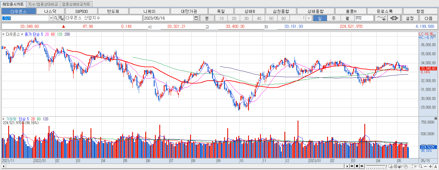 5.16 다우지수 마감챠트