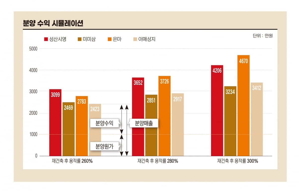 분양 수익 시뮬레이션