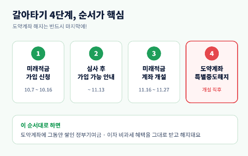 청년도약계좌 갈아타기 4단계 순서 특별중도해지