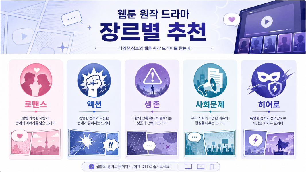 웹툰 원작 드라마를 로맨스 액션 생존 사회문제 장르별로 정리한 이미지