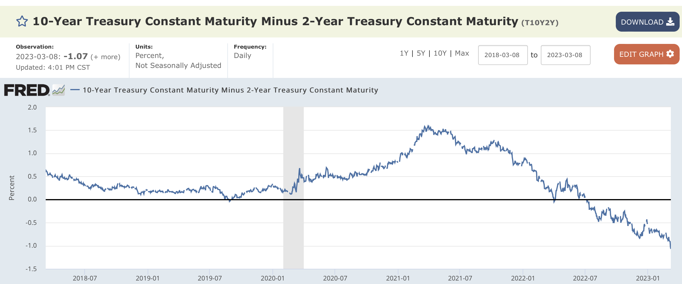 미국채 10년물 2년물 차이