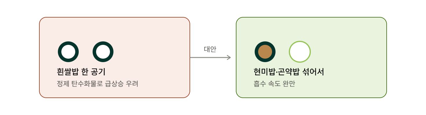 흰쌀밥 대신 현미밥&middot;곤약밥으로