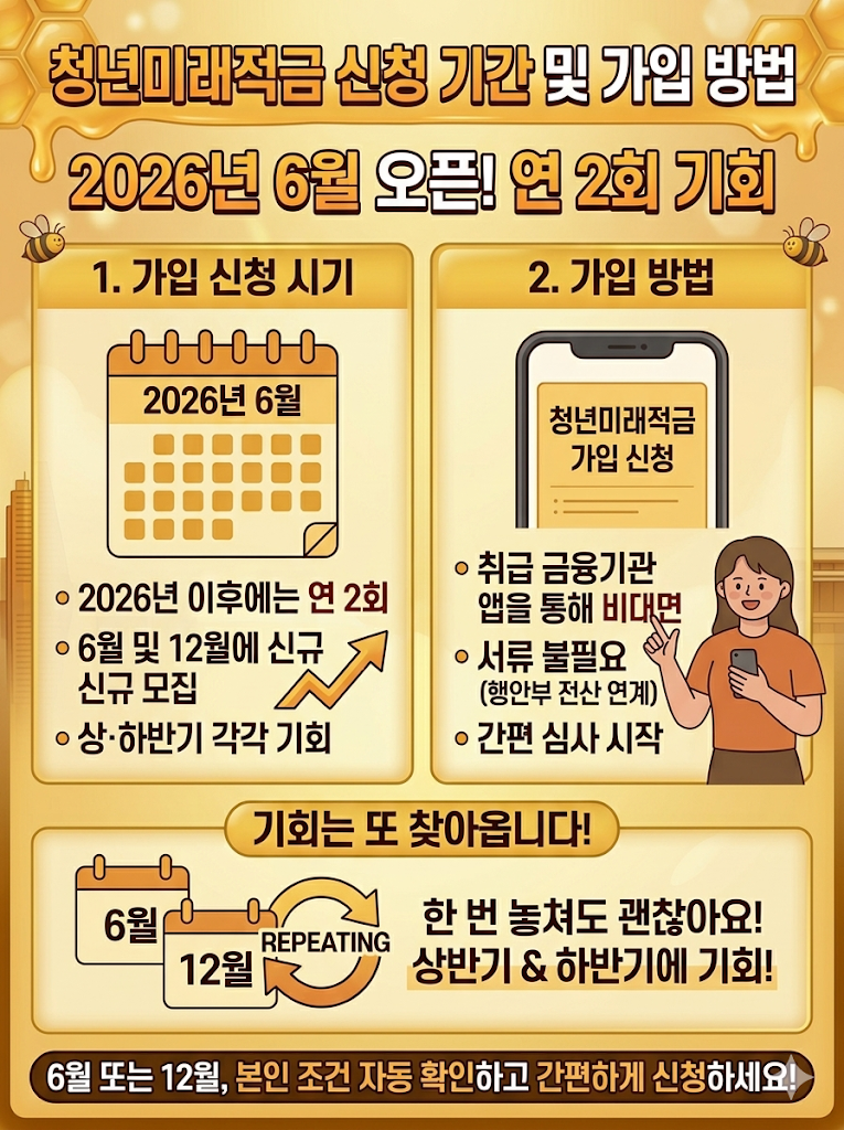 청년미래적금 신청기간, 가입기간
