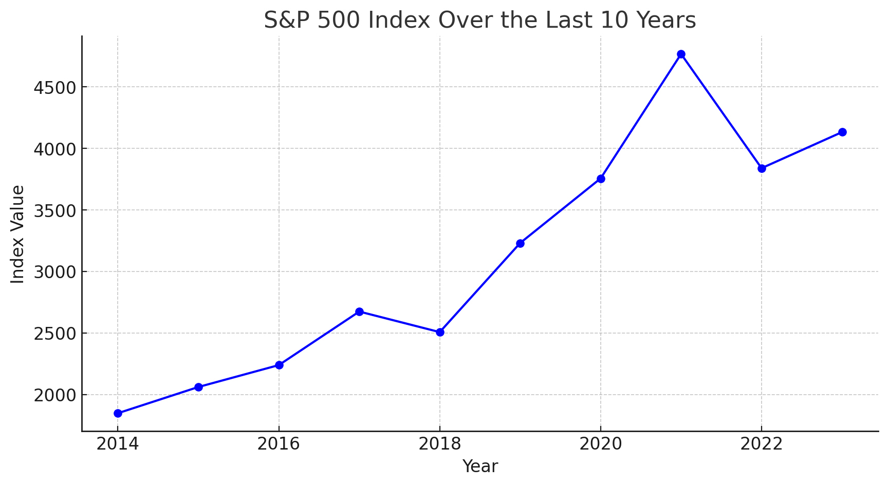 S&P500 투자 분석