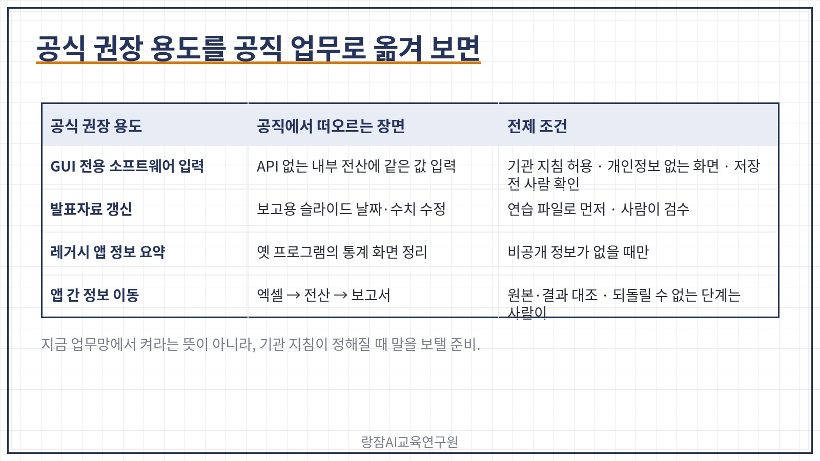 공무원 업무에서 생각해 볼 장면 네 가지 &mdash; 내부 전산 반복 입력, 발표자료&middot;보고서 갱신, 옛 프로그램 자료 요약, 앱 간 정보 이동 &mdash; 각 장면의 전제 조건