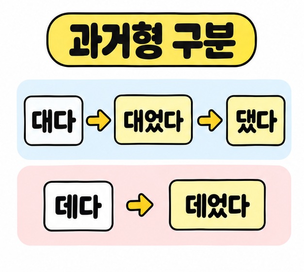 대다에서 대었다와 댔다로 이어지는 변화와 데다에서 데었다로 이어지는 변화를 화살표로 보여주는 그림