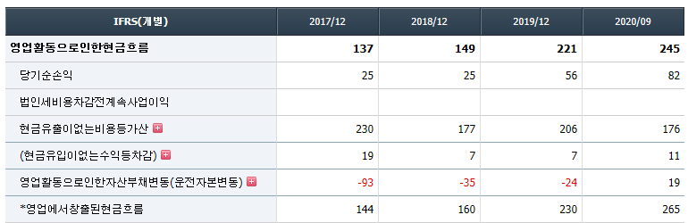 그린케미칼 현금 흐름