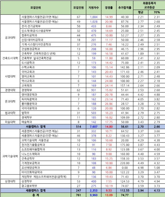 수시전형