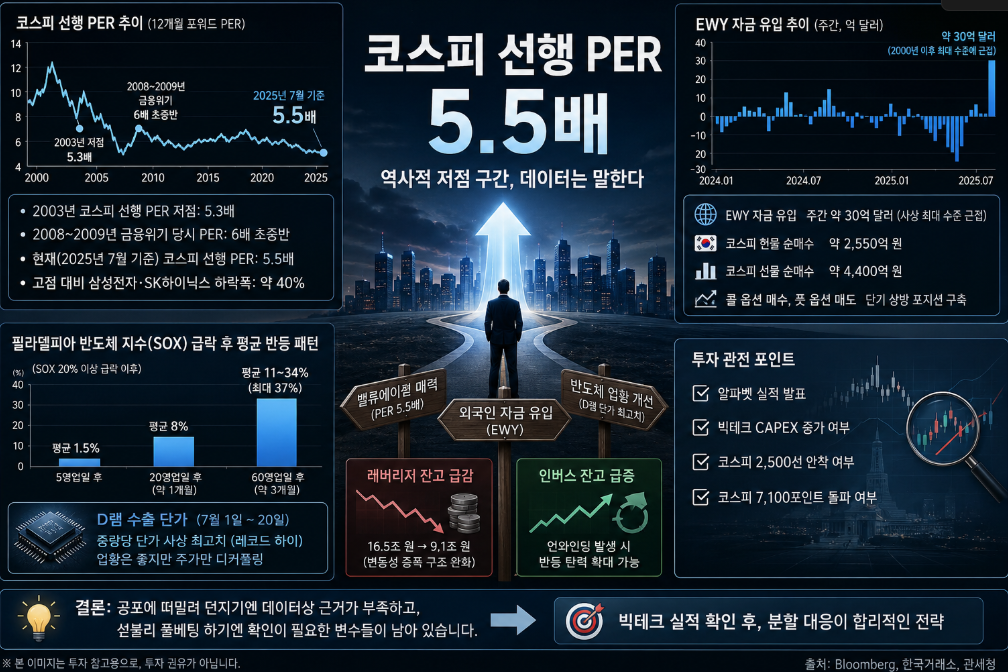 코스피 선행 PER 5.5배, EWY 외국인 자금 유입, 반도체 업황 반등과 레버리지·인버스 수급 변화를 분석한 한국 증시 전망 인포그래픽