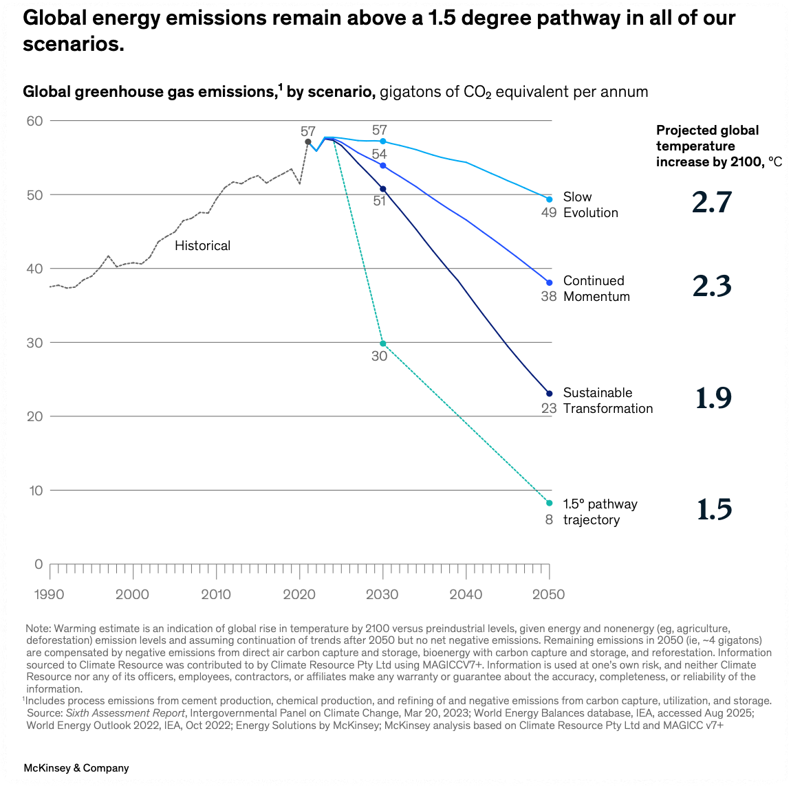 McKinsey 보고서의 탄소중립 시나리오