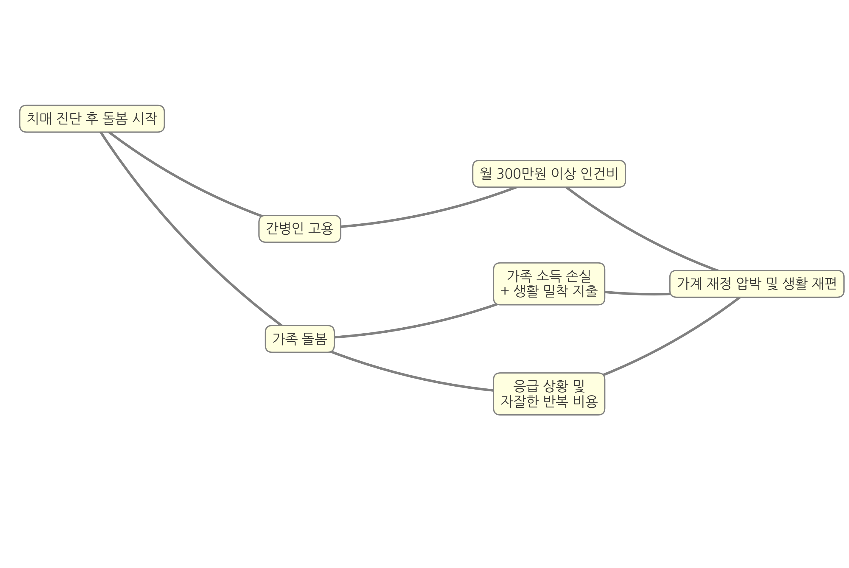 숨은 비용 흐름도