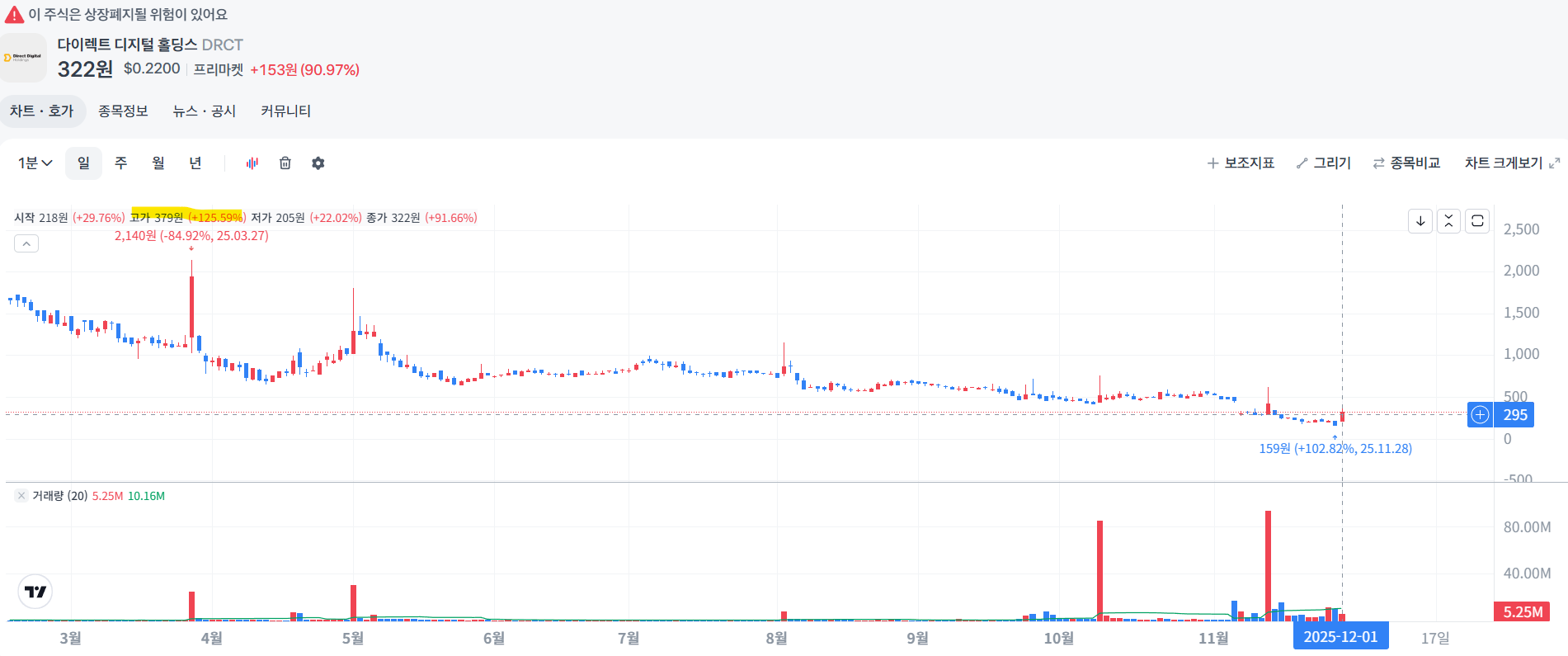 다이렉트 디지털 홀딩스 DRCT